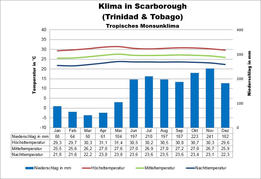 Tobago Klima & Wetter