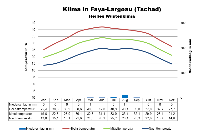 klima Tschad Norden