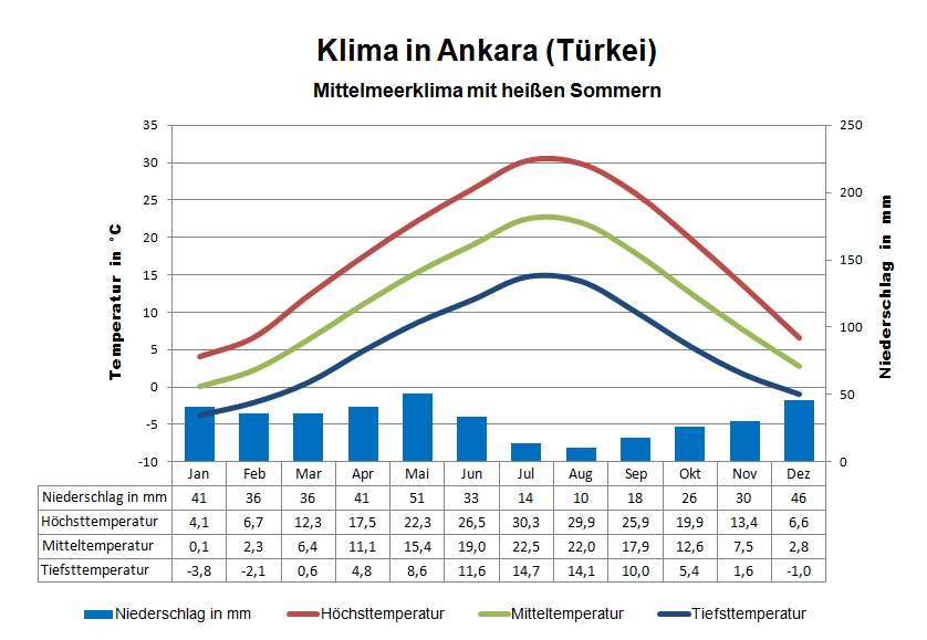 Wetter Ankara