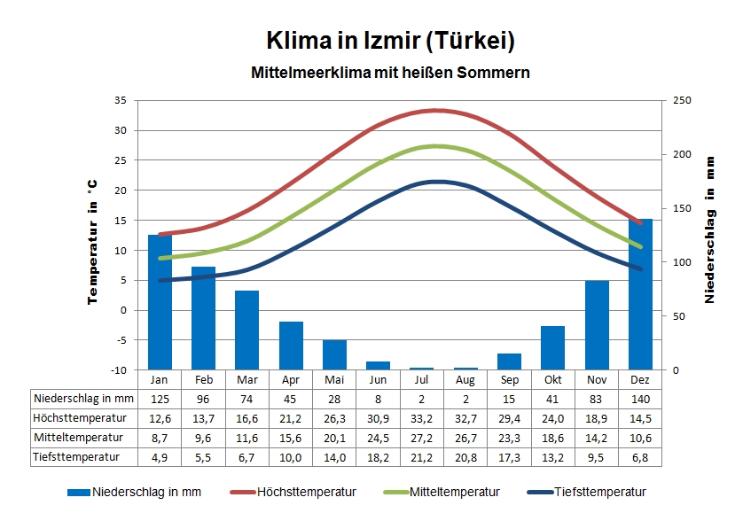 Izmir Klima & Wetter
