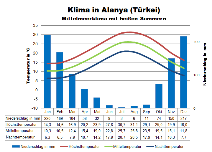 Alanya Klimatabelle