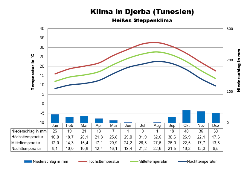 Klima und Wetter Djerba