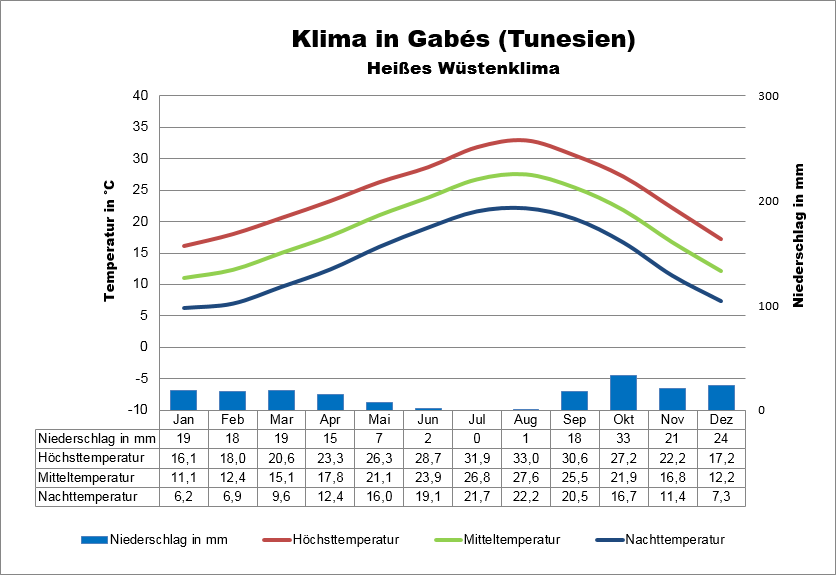 Tunesien Klima Küste