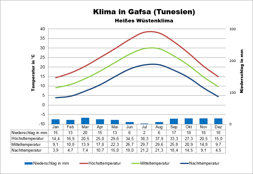 Tunesien Klima