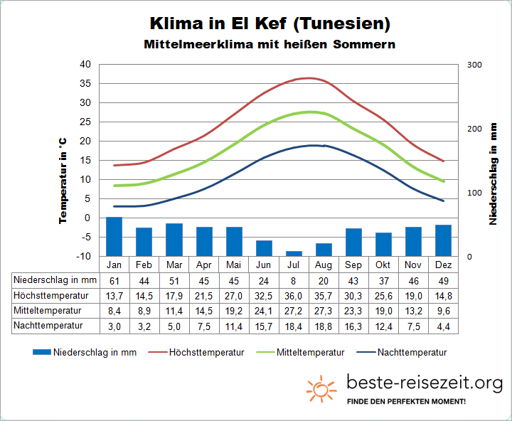 Tunesien Klima Berge