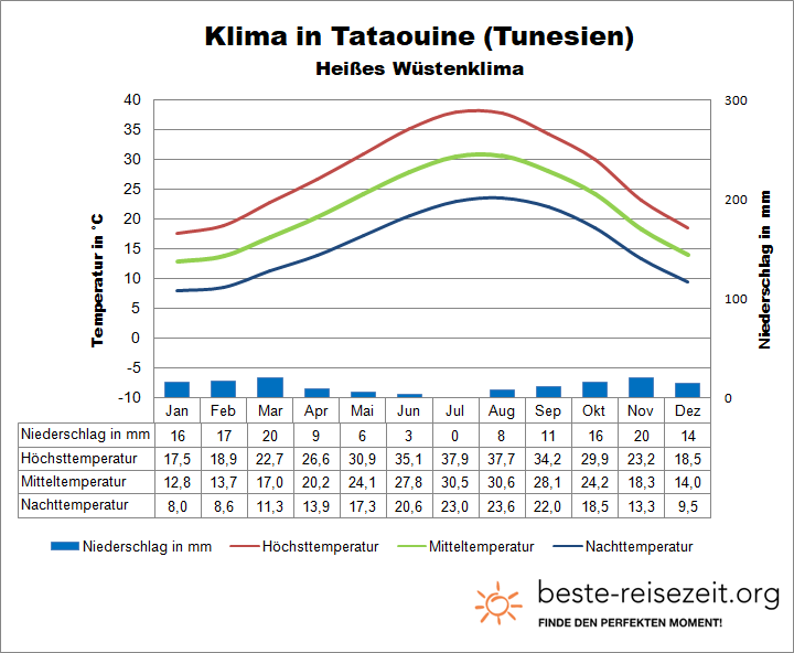 Tunesien Klima Wüste