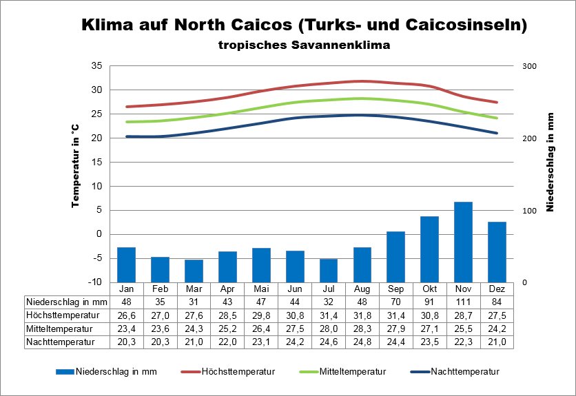 Klimatabelle Turks- und Caicos North Caicos