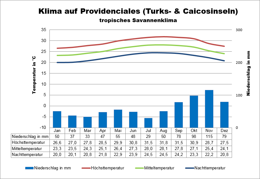 Klimatabelle Turks- und Caicos Providenciales