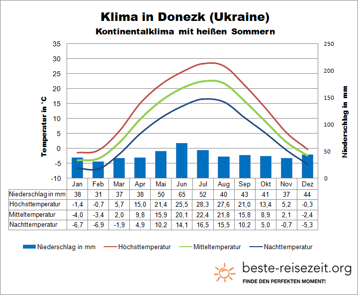 Ukraine Wetter Donezk