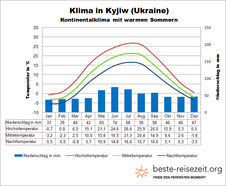 Ukraine Klima Kyjiw