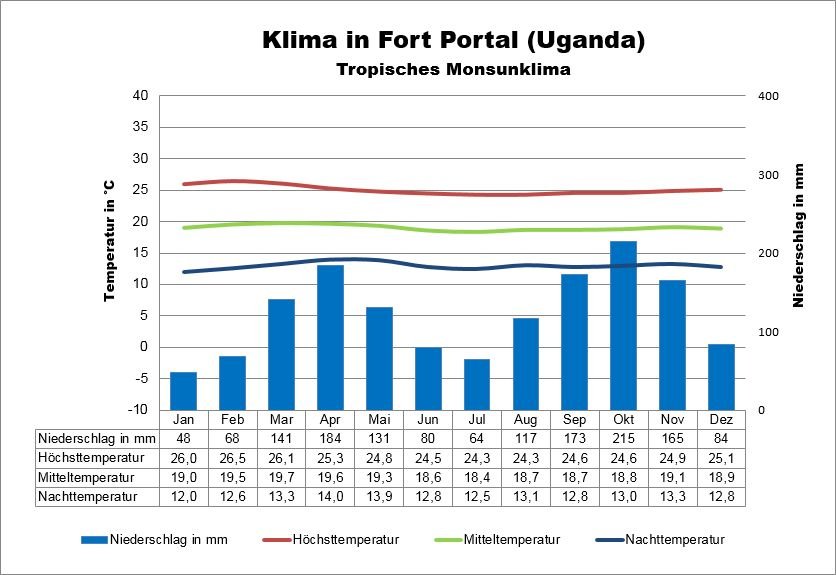 Uganda klima Entebbe