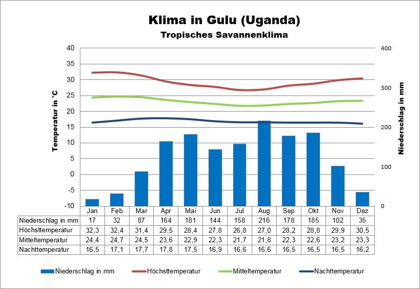 Uganda Klima Norden