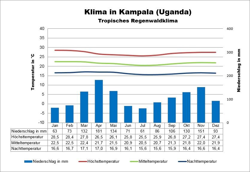 Klima Uganda Kampala