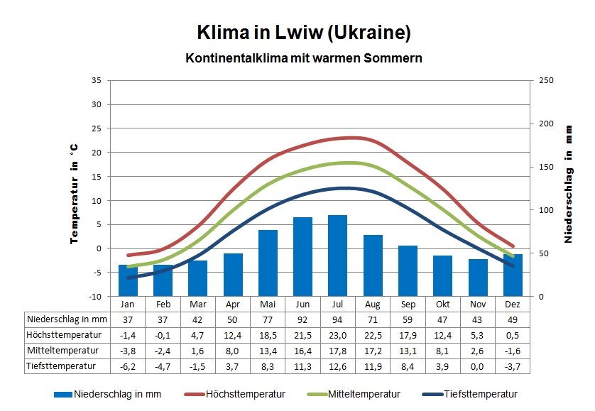 Ukraine Klima Westen