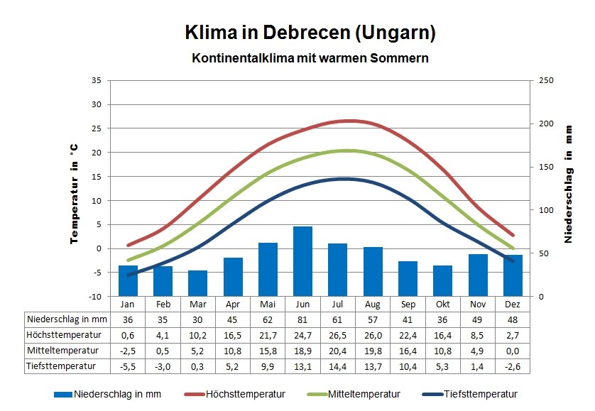 Klima Ungarn Osten