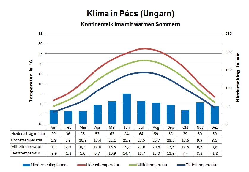 Klima Ungarn Süden