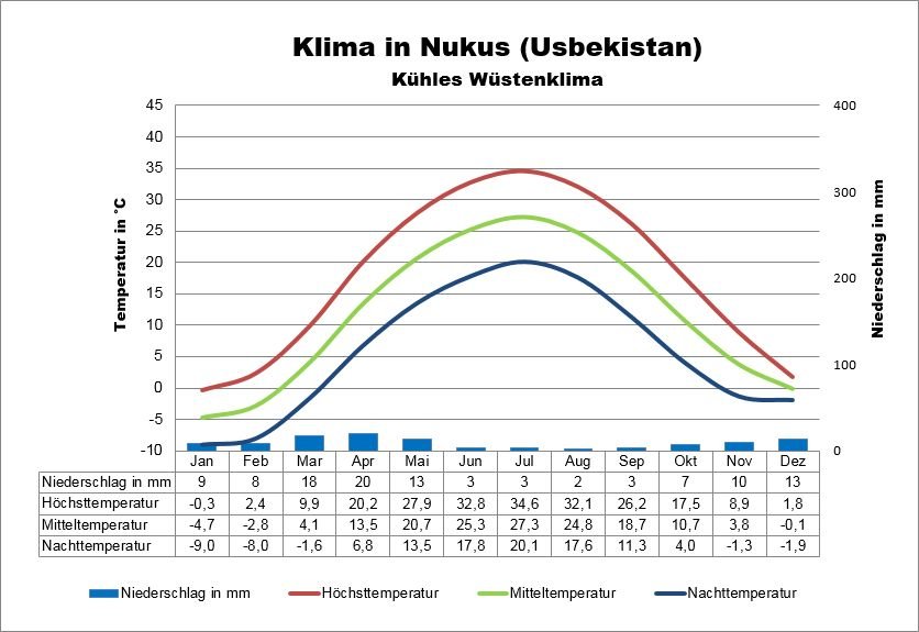 Usbekistan Klima Westen