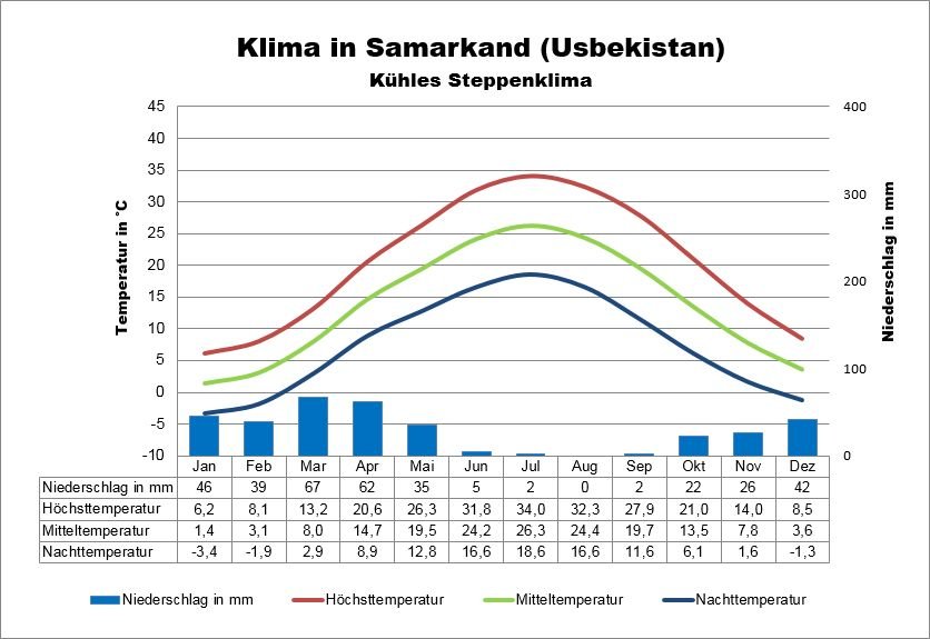 Usbekistan Klima Samarkand