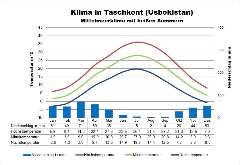 Klima Usbekistan Taschkent