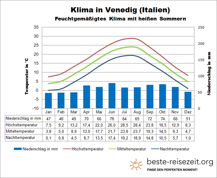 Venedig Klima