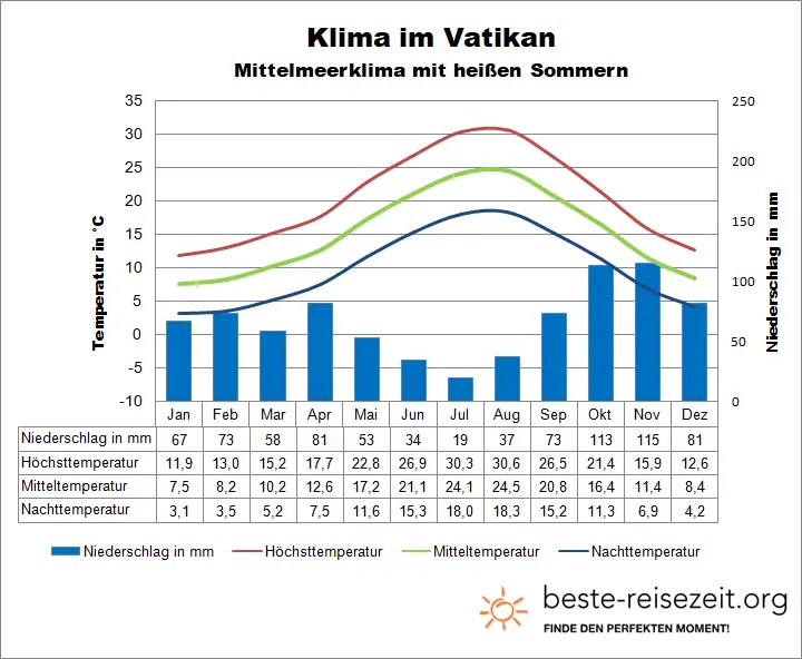 Vatikan Klimatabelle