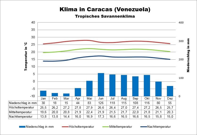 Venezuela Klima Caracas