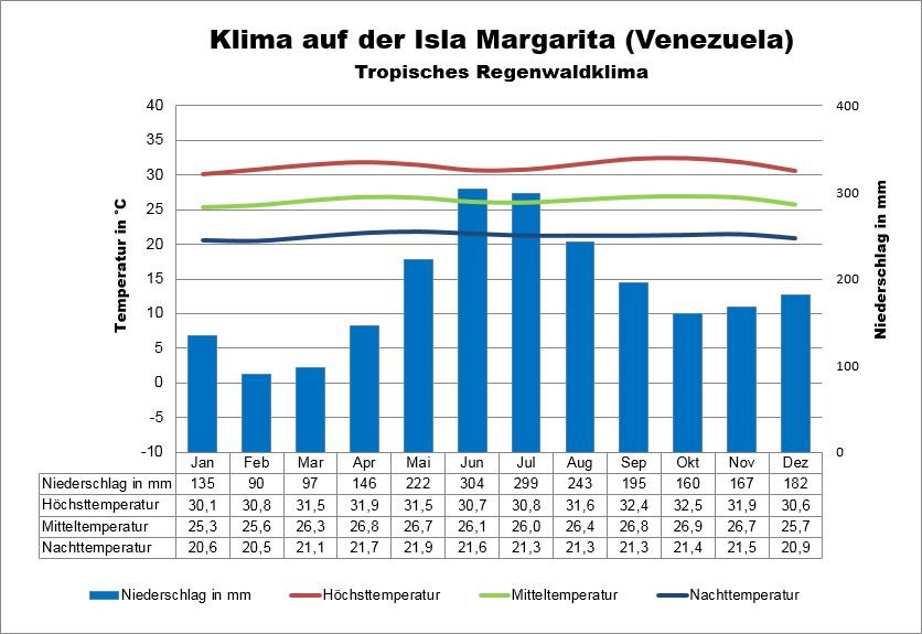 Venezuela Klima Karibik