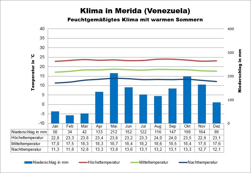 Venezuela Klima Westen