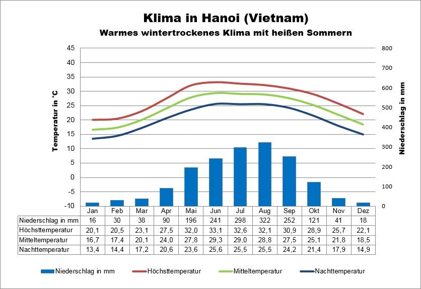 Klima Vietnam Norden