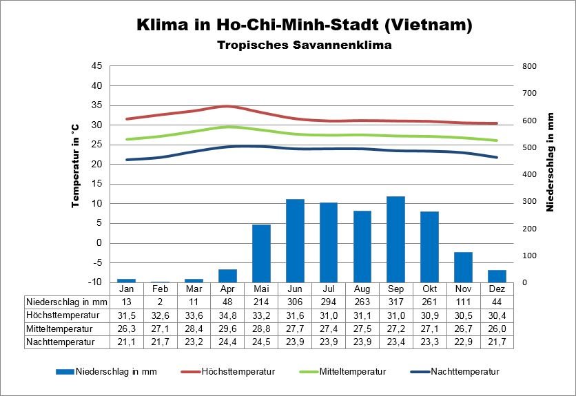 Klima Vietnam Süden