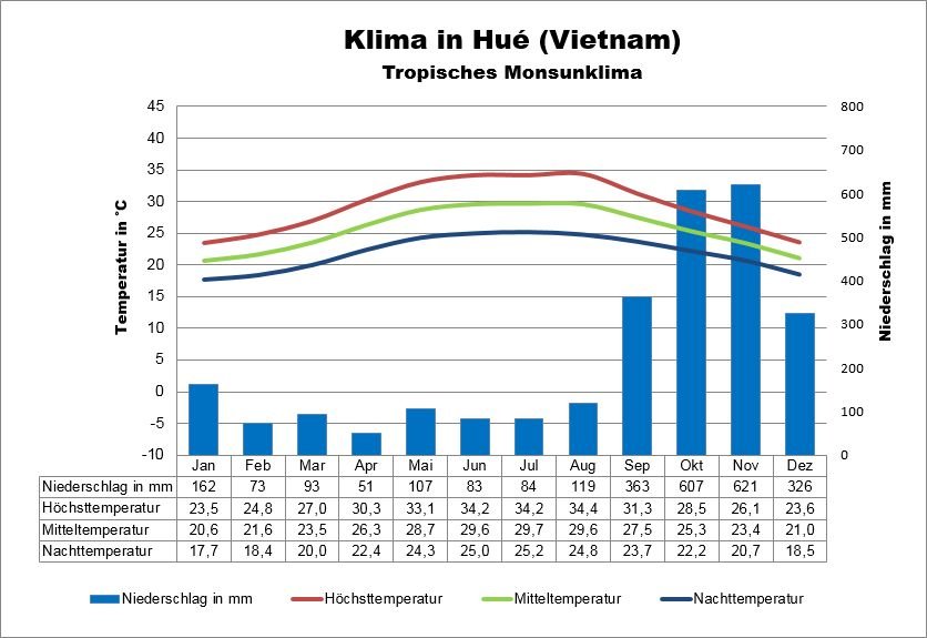 Klima Vietnam Zentrum
