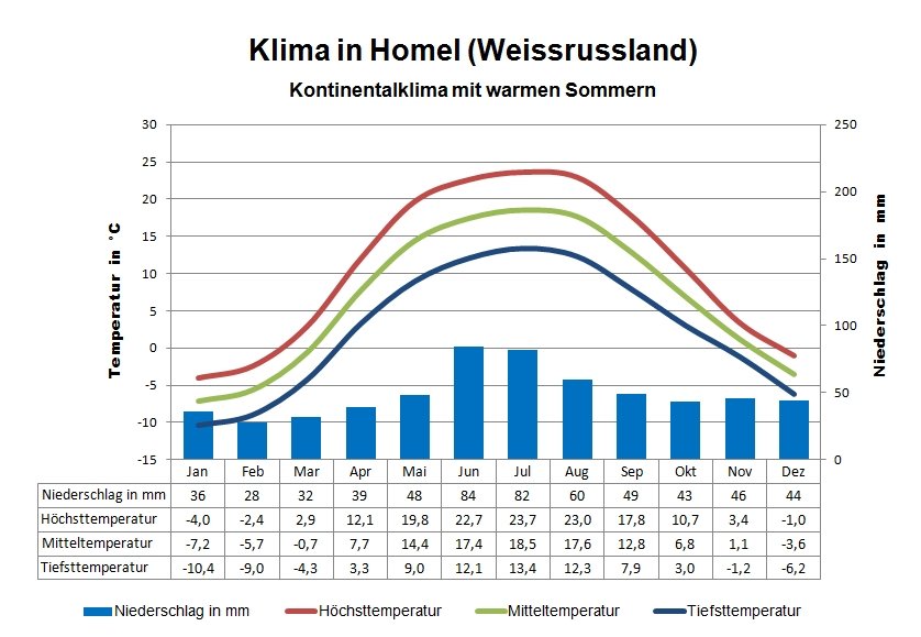 Weissrussland Klima Osten