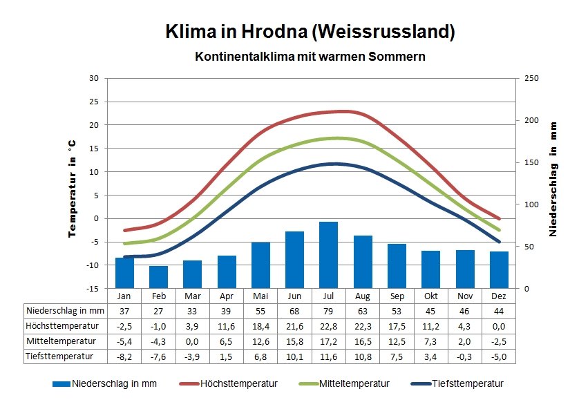 Weissrussland Klima Westen