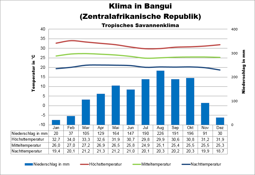 Klima Zentralafrika Bangui